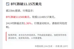 BTC跌破11.15万美元