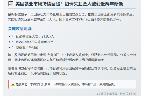 美上周初请失业金21.8万人