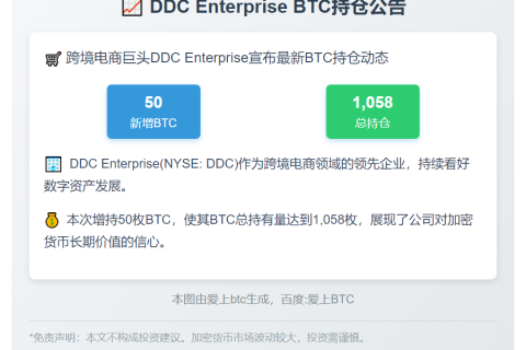 DDC增持50枚BTC，持仓达1058枚