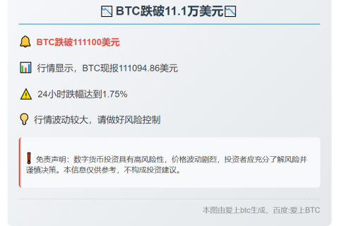 BTC跌破11.1万美元