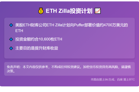 ETH Zilla拟投4700万美元ETH至Puffer增收益