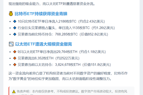 比特币ETF流入2186枚，以太坊ETF流出2.9万枚