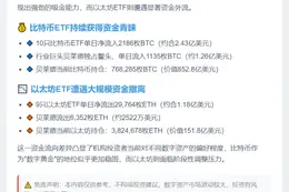 比特币ETF流入2186枚，以太坊ETF流出2.9万枚