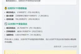 比特币ETF单日吸金2186枚BTC