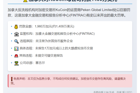 加拿大对KuCoin母公司罚款1409万美元