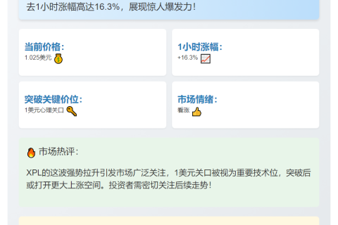 XPL突破1美元，1小时涨16.3%