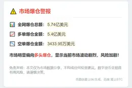 4小时爆仓5.74亿 多单主爆