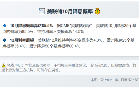 美联储10月降息概率达85.5%