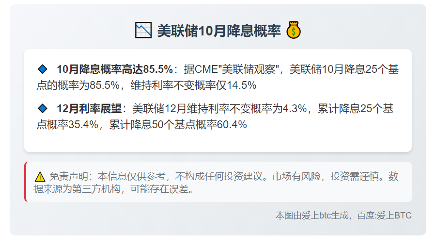 美联储10月降息概率达85.5%
