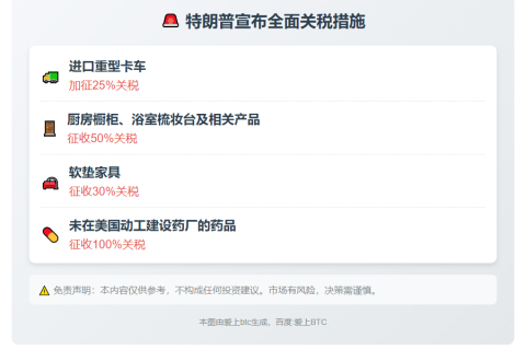 特朗普宣布全面关税：涉药品卡车家具