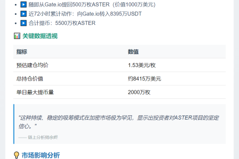 巨鲸提回5500万枚ASTER，均价1.53美元