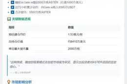 巨鲸提回5500万枚ASTER，均价1.53美元
