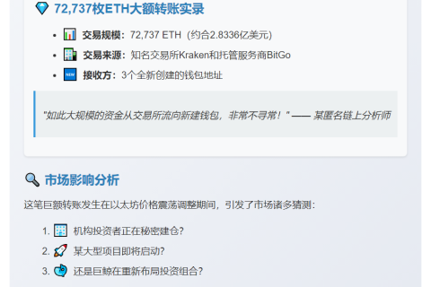 3个新建钱包从Krakena和BitGo收到72,737枚ETH，价值2.8336亿美元