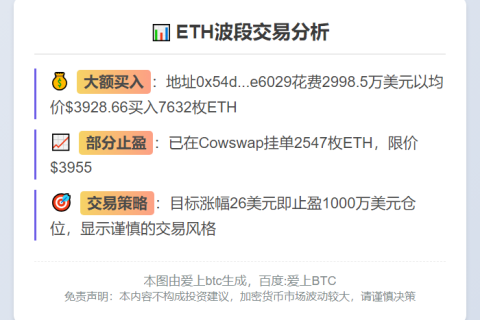 某ETH 波段地址5 小时前花费 2998.5 万美元买入 7632 枚 ETH，并将2,547 枚ETH 挂单卖出