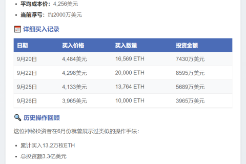ETH鲸鱼4,256美元买入60,333枚