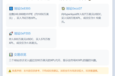 3个地址买入超2200万美元XPL代币