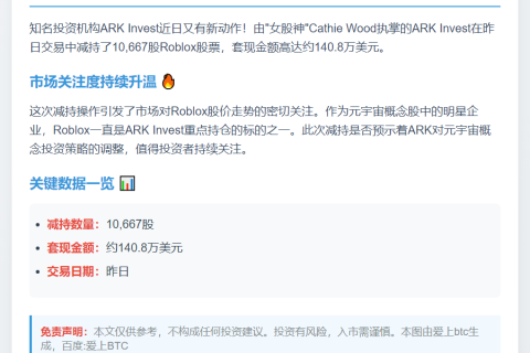 Ark Invest减持140.8万美元Roblox股票