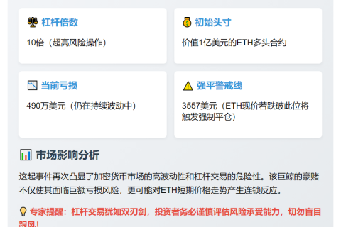 鲸鱼10倍杠杆做多ETH，亏损490万美元