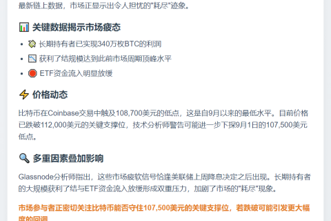 比特币跌至四周低点，链上数据现“耗尽”迹象