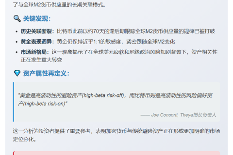 比特币与全球M2货币供应量脱钩