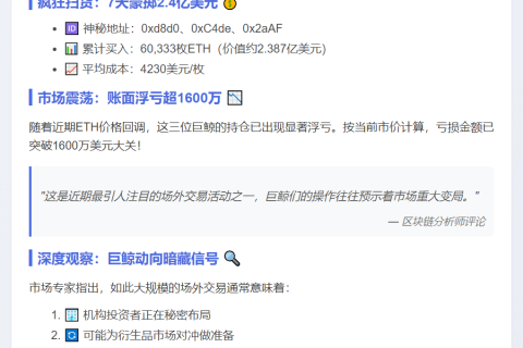三巨鲸一周内场外购入60,333枚ETH，浮亏逾1600万美元