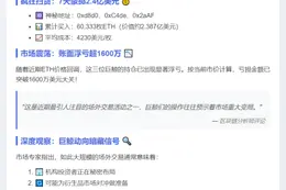三巨鲸一周内场外购入60,333枚ETH，浮亏逾1600万美元