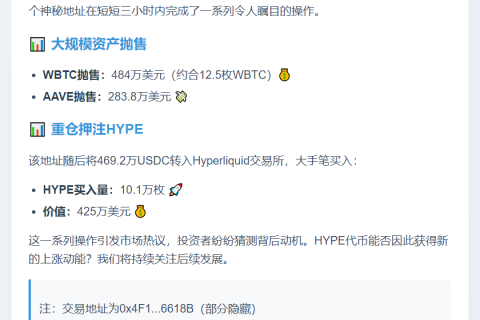 巨鲸抛售WBTC、AAVE，狂买10万HYPE