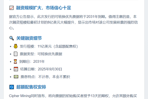 比特币矿企Cipher拟发债募资11亿美元