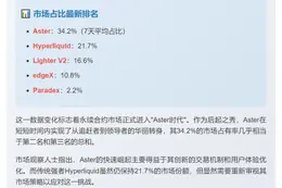 Aster市场份额超Hyperliquid