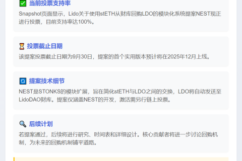Lido关于LDO回购相关提案当前支持率达100%，截止日期为9月30日