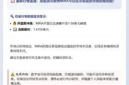 MIRA开盘触及1.58美元，现报价1.4154美元