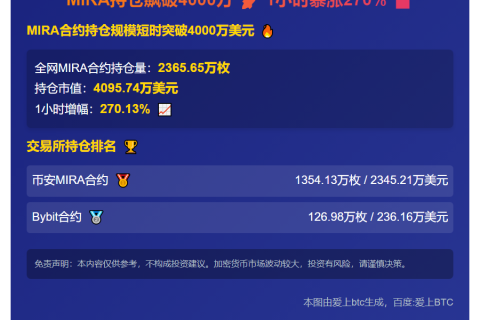 MIRA持仓飙破4000万，1小时暴涨270%