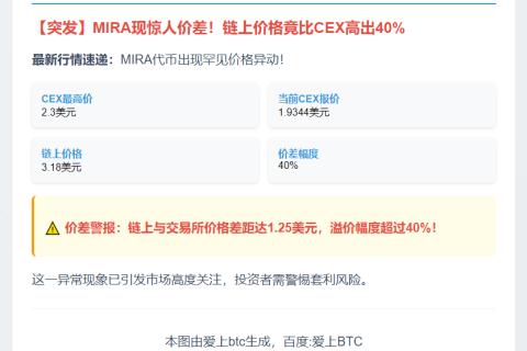 MIRA链上CEX价差1.25美元