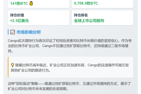 Cango矿业增持141枚比特币