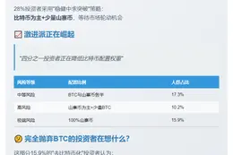 15.9%用户仅买山寨币，看空比特币