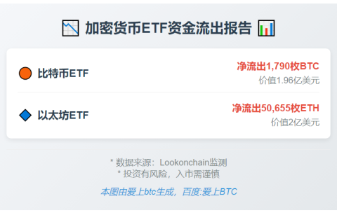 比特币和以太坊ETF资金大幅流出