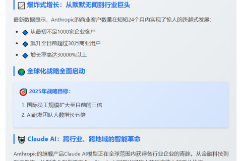 Anthropic：国际员工将增长两倍 AI团队扩张五倍