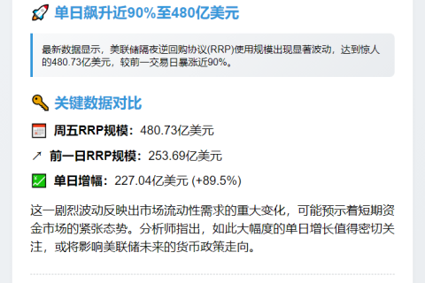 美联储周五隔夜逆回购协议（RRP）使用规模为480.73亿美元