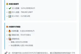 WLFI 5小时前购381.4万枚