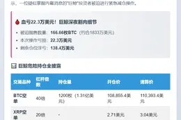 某内幕鲸鱼被迫减仓166.66枚BTC并亏损22.3万美元