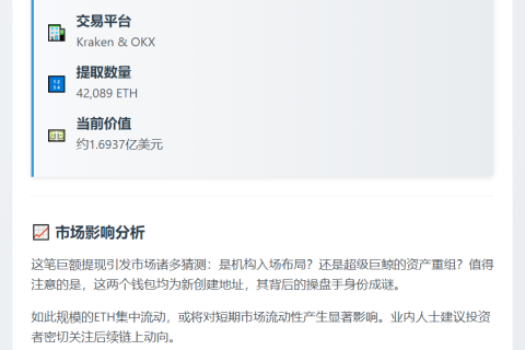 两新建钱包地址从Kraken和OKX提取42,089枚ETH，约合1.69亿美元