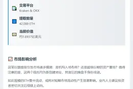 两新建钱包地址从Kraken和OKX提取42,089枚ETH，约合1.69亿美元