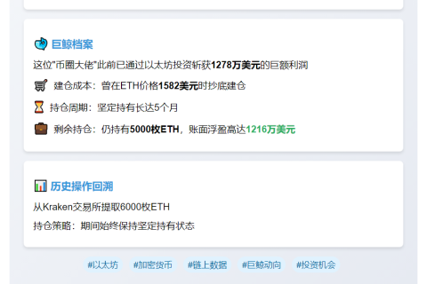 某巨鲸5小时前向交易平台充值1000枚ETH，若卖出将获利242.6万美元