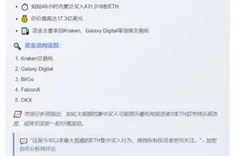 巨鲸过去两日增持超43万枚ETH，价值17.3亿美元