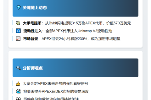某巨鲸从 Bybit 提取315 万枚 APEX并在 Uniswap V3 上提供流动性