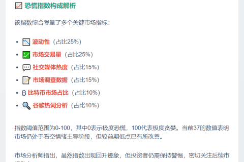 恐慌指数升至37，仍处恐慌区间