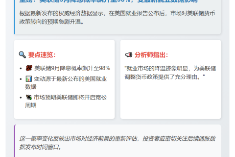 美联储9月降息概率飙升至98%