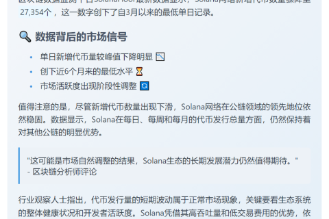 Solana新增代币量跌至3月新低