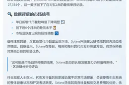 Solana新增代币量跌至3月新低