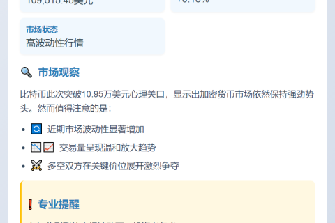 比特币突破10.95万美元